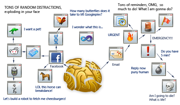 Credit: Component Owl - http://www.componentowl.com/blog/zen-coder-vs-distraction-junkie/